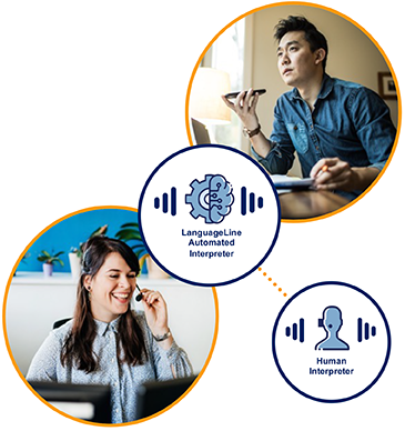 Illustration of LanguageLine AI Interpreting workflow: man speaks into phone, AI Automated Interpreter processes request, and human interpreter supports when needed.
